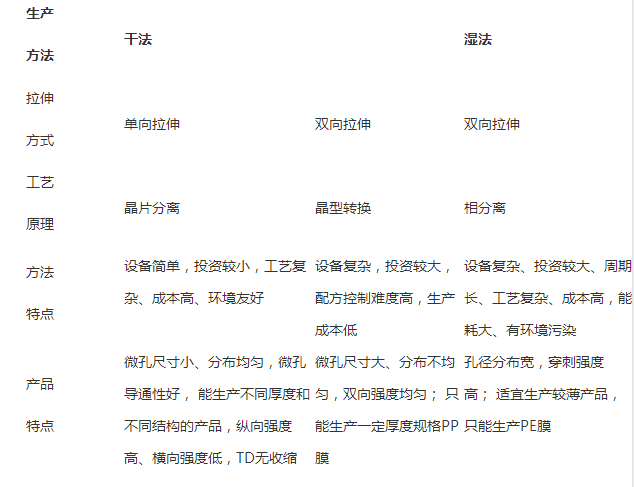 聚烯烴隔膜原料和生產(chǎn)原理 聚烯烴隔膜原料和生產(chǎn)原理