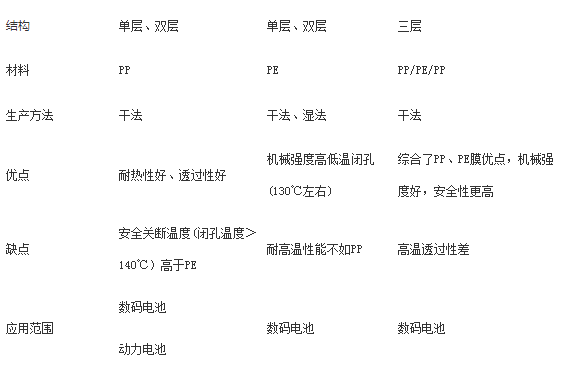 聚烯烴隔膜原料和生產(chǎn)原理 聚烯烴隔膜原料和生產(chǎn)原理