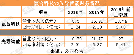 先導(dǎo)智能VS贏合科技 設(shè)備“雙雄”異途同歸
