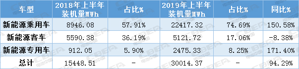 差距這么大真的好嗎?上半年三元與磷酸鐵鋰裝機(jī)量占比驟然拉大44個(gè)百分點(diǎn)!