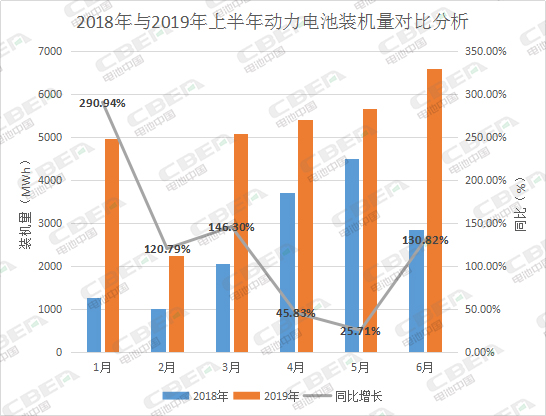 差距這么大真的好嗎?上半年三元與磷酸鐵鋰裝機(jī)量占比驟然拉大44個(gè)百分點(diǎn)!