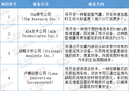 5000萬美元!美國能源部發(fā)力燃料電池卡車、越野車 5000萬美元!美國能源部發(fā)力燃料電池卡車、越野車
