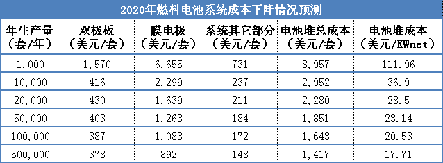 一步之遙?氫燃料電池車(chē)成本大幅下降只需實(shí)現(xiàn)規(guī)模化