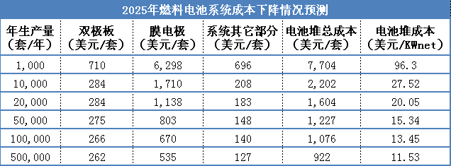 一步之遙?氫燃料電池車(chē)成本大幅下降只需實(shí)現(xiàn)規(guī)模化