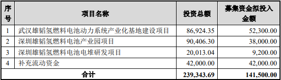 大手筆！雄韜股份擬募集14.15億元 搶占氫燃料電池業(yè)制高點