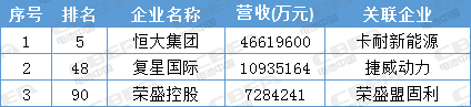 寧德時代才排第13位 這些動力電池企業(yè)背景更強(qiáng)