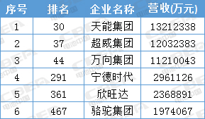寧德時代才排第13位 這些動力電池企業(yè)背景更強(qiáng)