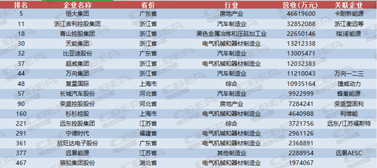 寧德時代才排第13位 這些動力電池企業(yè)背景更強(qiáng) 寧德時代才排第13位 這些動力電池企業(yè)背景更強(qiáng)