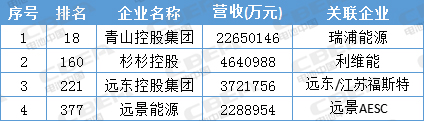 寧德時代才排第13位 這些動力電池企業(yè)背景更強(qiáng) 寧德時代才排第13位 這些動力電池企業(yè)背景更強(qiáng)