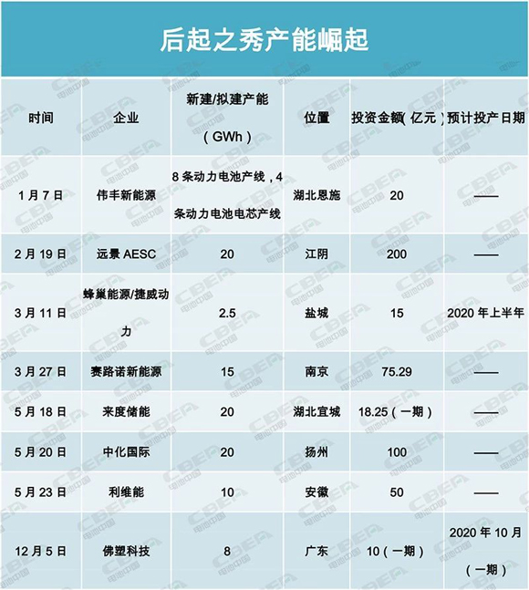 產能盤點II | 400GWh!寒冬中的暖陽?后起之秀產能崛起 產能盤點II | 400GWh!寒冬中的暖陽?后起之秀產能崛起