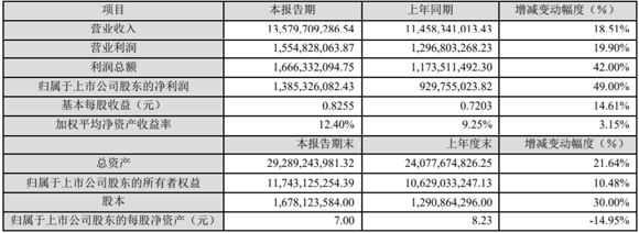 鋰電隔膜產能接近10億平 中材科技凈利增49% 鋰電隔膜產能接近10億平 中材科技凈利增49%