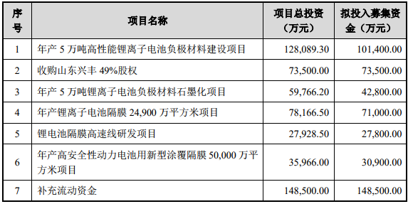 募資近50億元 璞泰來將提升鋰電池負極材料、隔膜等產能 募資近50億元 璞泰來將提升鋰電池負極材料、隔膜等產能