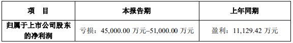 受疫情沖擊 兩家鋰資源巨頭一季度業績下滑明顯 受疫情沖擊 兩家鋰資源巨頭一季度業績下滑明顯