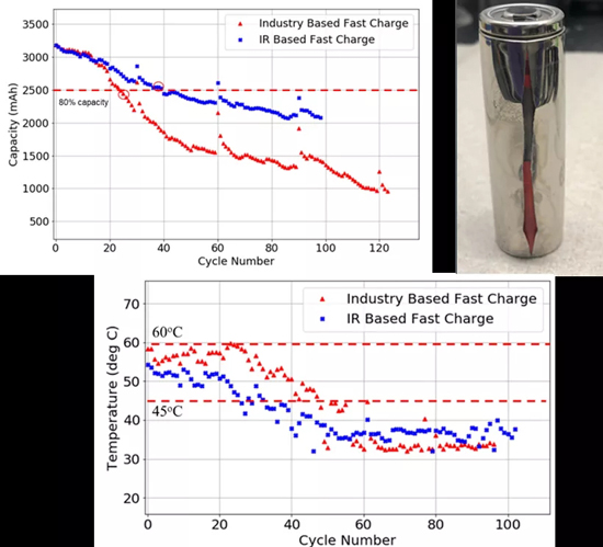 美國大學(xué)建議不要采用快充法給汽車電池充電 研發(fā)新充電方法 美國大學(xué)建議不要采用快充法給汽車電池充電 研發(fā)新充電方法