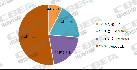 Li+研究│第5批目錄:乘用車電池系統(tǒng)能量密度達160Wh/kg及以上車型占比過半 Li+研究│第5批目錄:乘用車電池系統(tǒng)能量密度達160Wh/kg及以上車型占比過半