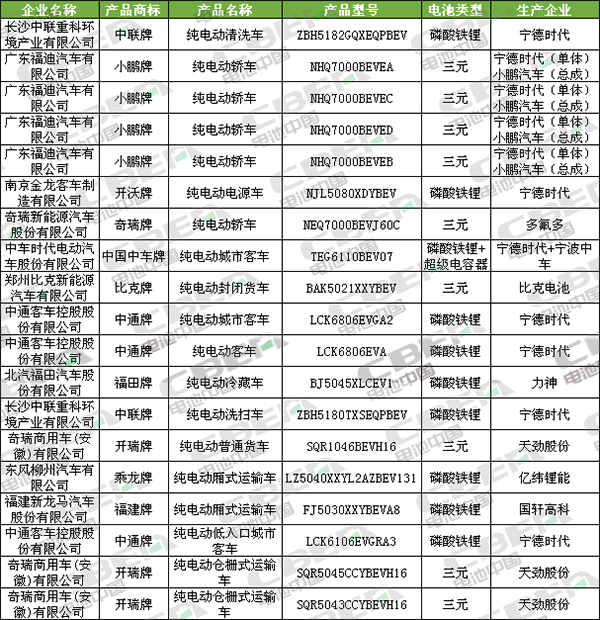 Li+研究│第332批公告:申報車型數驟減至19款 僅9家企業提供電池配套 Li+研究│第332批公告:申報車型數驟減至19款 僅9家企業提供電池配套
