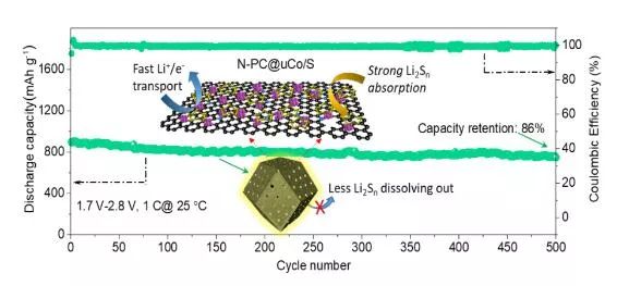 北大深研院為鋰硫電池研發新型納米鈷多孔碳宿主材料 北大深研院為鋰硫電池研發新型納米鈷多孔碳宿主材料