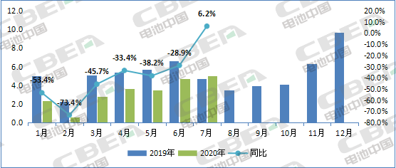 Li+研究│7月裝機(jī)量:客車同比下滑過半 磷酸鐵鋰裝機(jī)受挫 瑞浦能源躍升第六 Li+研究│7月裝機(jī)量:客車同比下滑過半 磷酸鐵鋰裝機(jī)受挫 瑞浦能源躍升第六