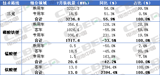 Li+研究│7月裝機(jī)量:客車同比下滑過半 磷酸鐵鋰裝機(jī)受挫 瑞浦能源躍升第六 Li+研究│7月裝機(jī)量:客車同比下滑過半 磷酸鐵鋰裝機(jī)受挫 瑞浦能源躍升第六