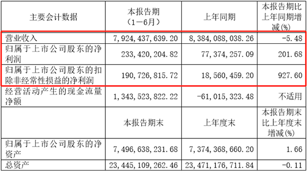廈門鎢業(yè)上半年?duì)I收超79億元 其中電池材料營收近 32億元 廈門鎢業(yè)上半年?duì)I收超79億元 其中電池材料營收近 32億元