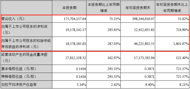 星云股份前三季度凈利潤同比增長724% 星云股份前三季度凈利潤同比增長724%