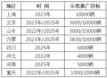 燃料電池汽車迎來“小爆發” 示范城市群或于春節前后公布 燃料電池汽車迎來“小爆發” 示范城市群或于春節前后公布