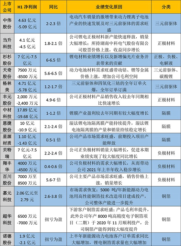 漲價(jià)與銷量“齊飛” 電池上游企業(yè)“賺翻了” 漲價(jià)與銷量“齊飛” 電池上游企業(yè)“賺翻了”