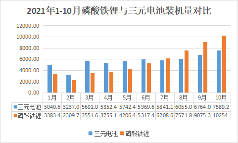 10月裝機(jī)觀察丨全年向150GWh沖擊 領(lǐng)湃新能源挺進(jìn)前10