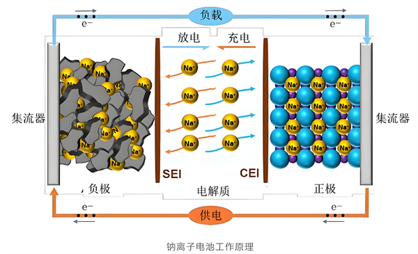 鈉電應(yīng)用不及預期 產(chǎn)業(yè)化道路在何方？