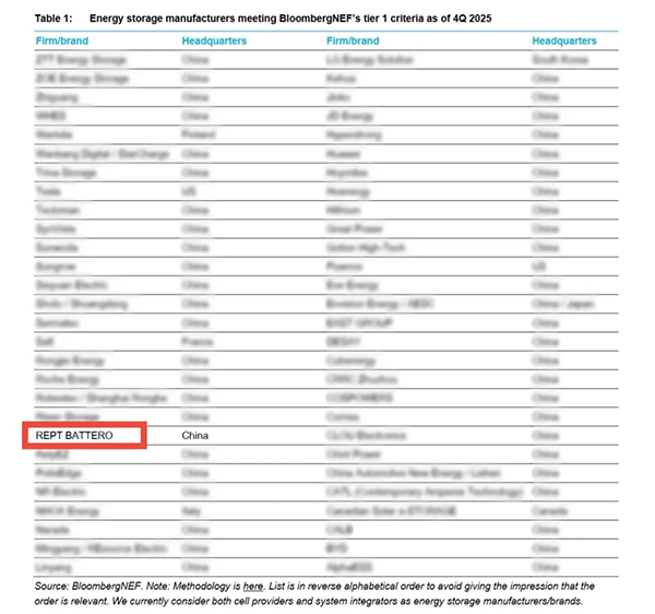 八度登榜 瑞浦蘭鈞蟬聯(lián)彭博新能源財(cái)經(jīng)Tier 1一級(jí)儲(chǔ)能廠商榜單 八度登榜 瑞浦蘭鈞蟬聯(lián)彭博新能源財(cái)經(jīng)Tier 1一級(jí)儲(chǔ)能廠商榜單